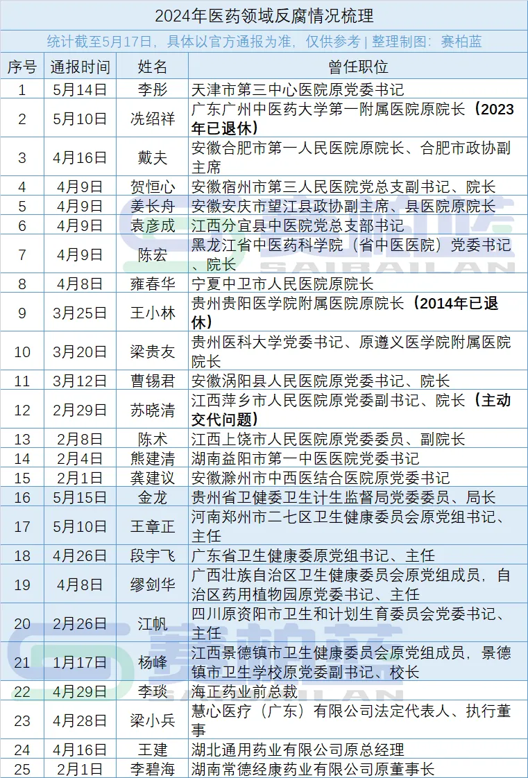 反腐败高压下，医院院长退休后成调查对象